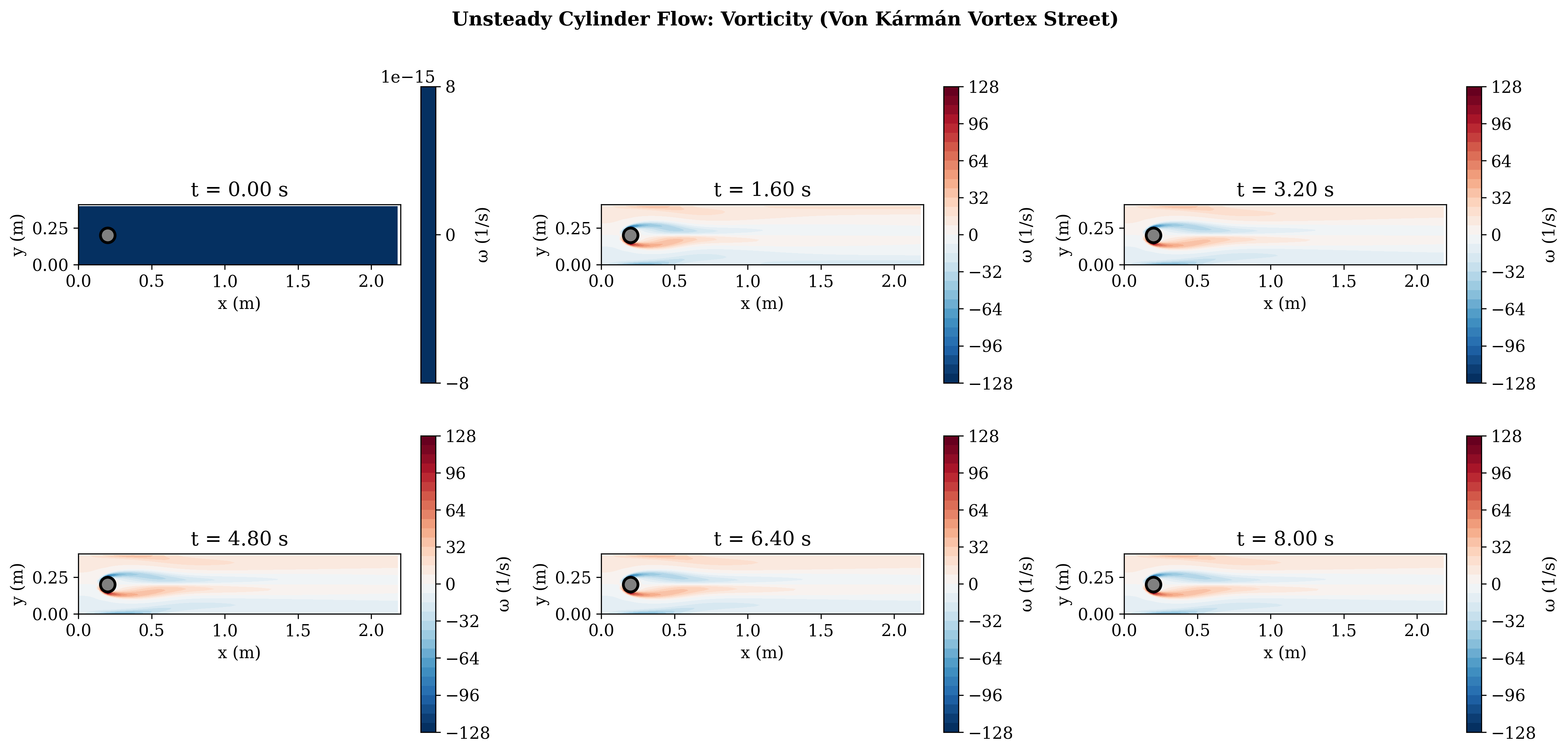 cylinder_flow_2d_unsteady