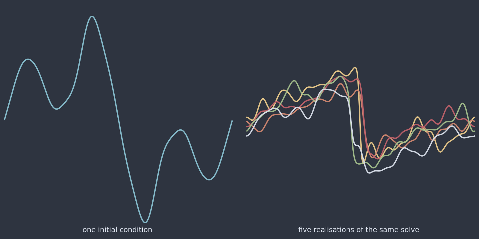 Stochastic Burgers 1D